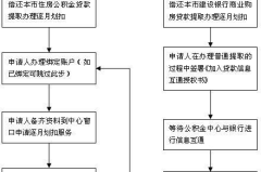 提取公积金所需材料,轻松办理，无忧提取