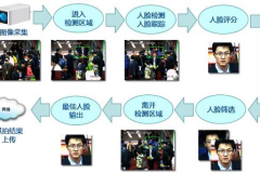 人脸抓拍系统,人脸抓拍系统助力安全防控