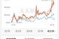 今日基金净值,涨跌一览，投资风向标